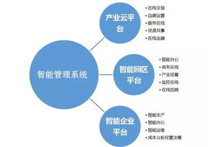 智慧园区发展新模式的探索与企业营销策划的融合之道