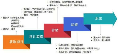 长租公寓怎么玩儿？这篇解析不得不看的企业营销策划